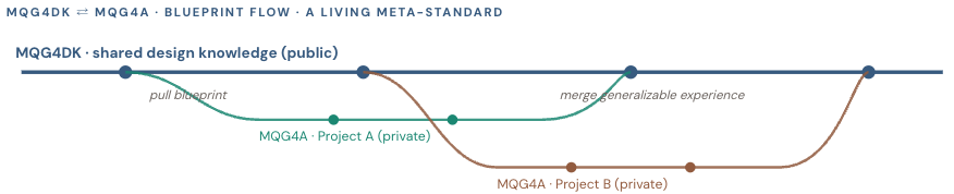 Diagram showing MQG4DK shared design knowledge flowing to and from private MQG4A project instances