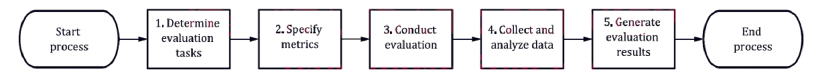 Five-step process flow: determine evaluation tasks, specify metrics, conduct evaluation, collect and analyze data, generate evaluation results