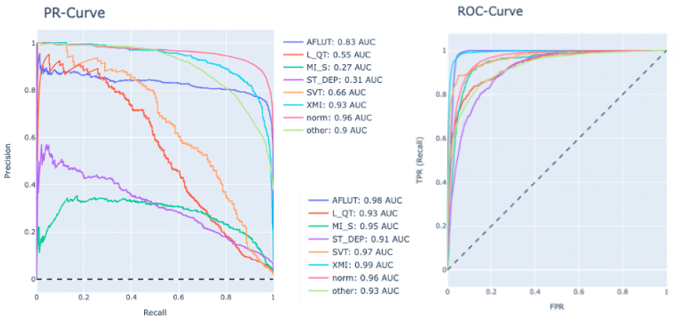 Side-by-side comparison: PR curves showing varied per-label performance versus ROC curves showing uniformly optimistic AUC values